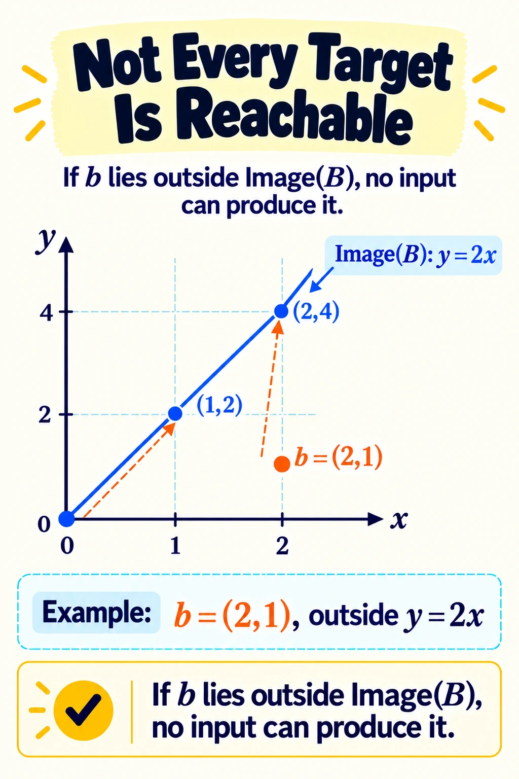 Not Every Target Reachable