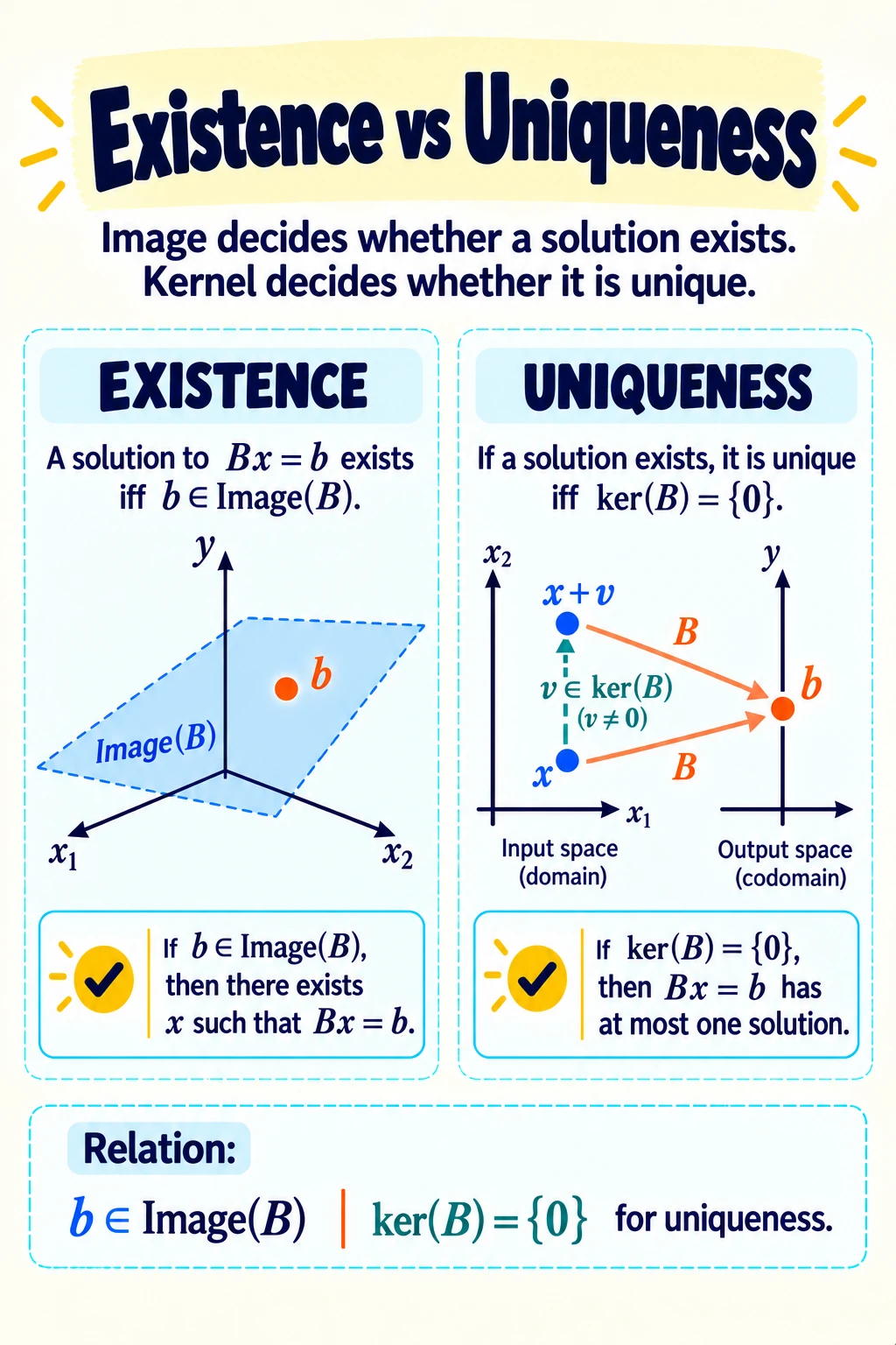 Existence Vs Uniqueness