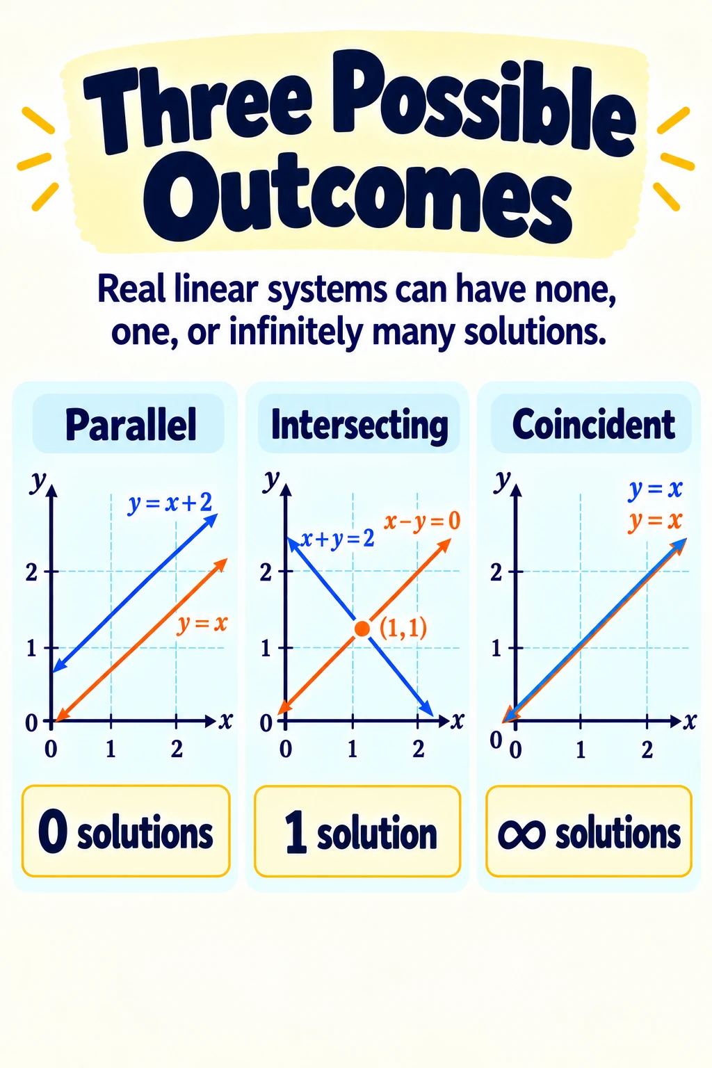 Three Possible Outcomes