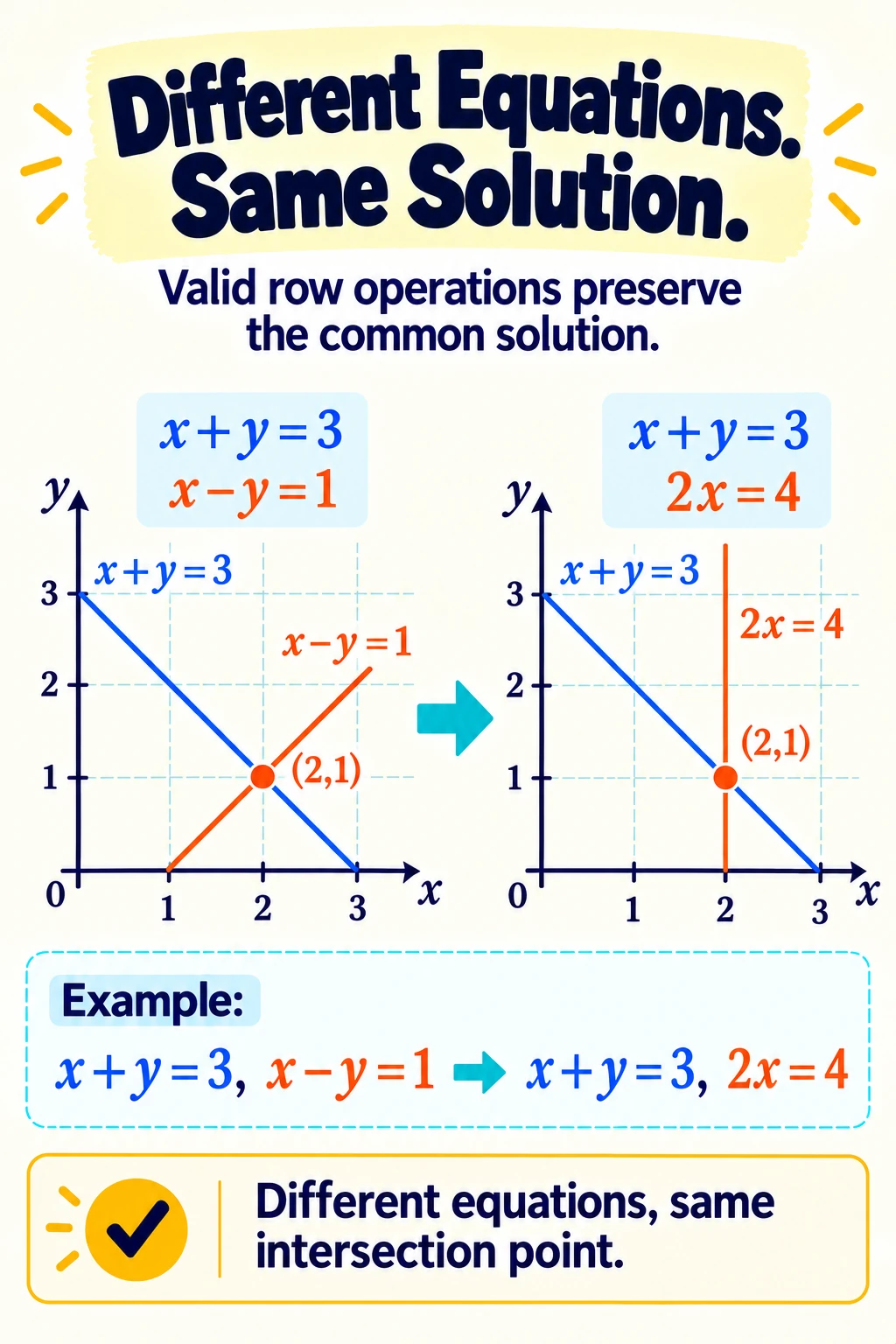 Different Equations Same Solution