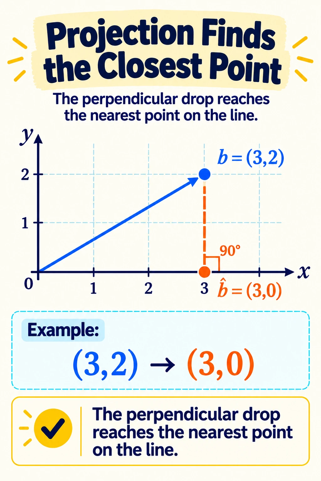 Projection Finds Closest Point