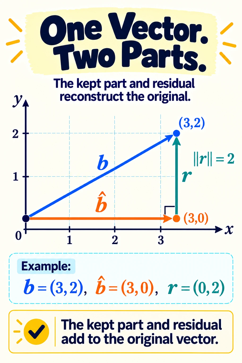 One Vector Two Parts
