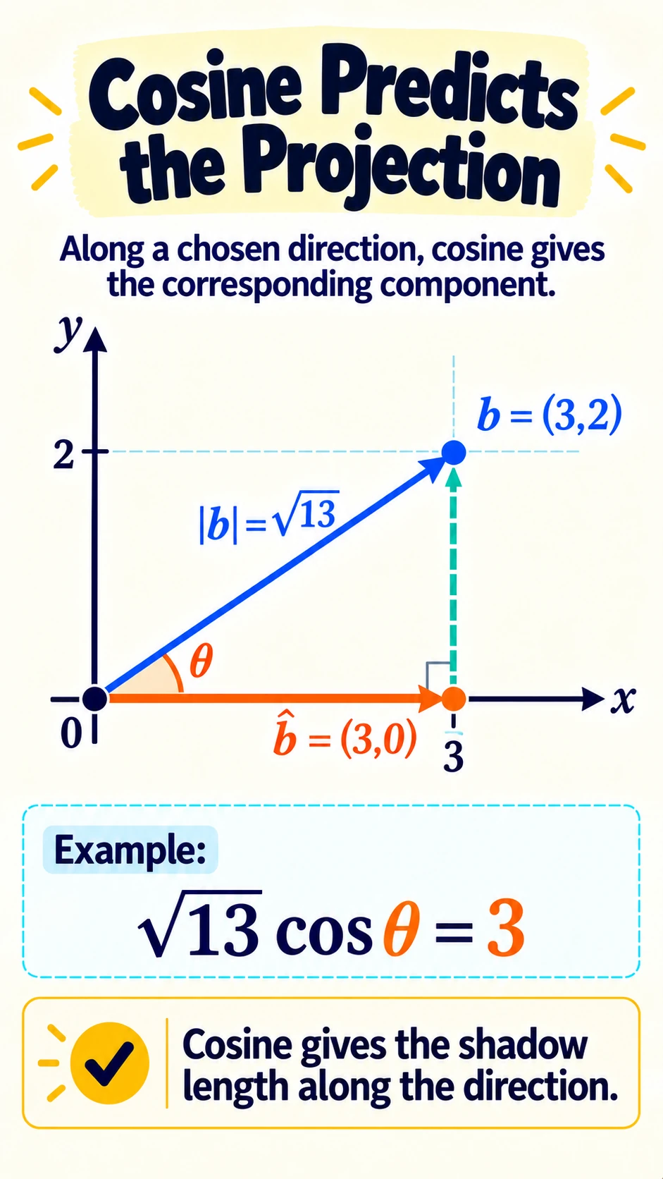 Cosine Calculates Shadow