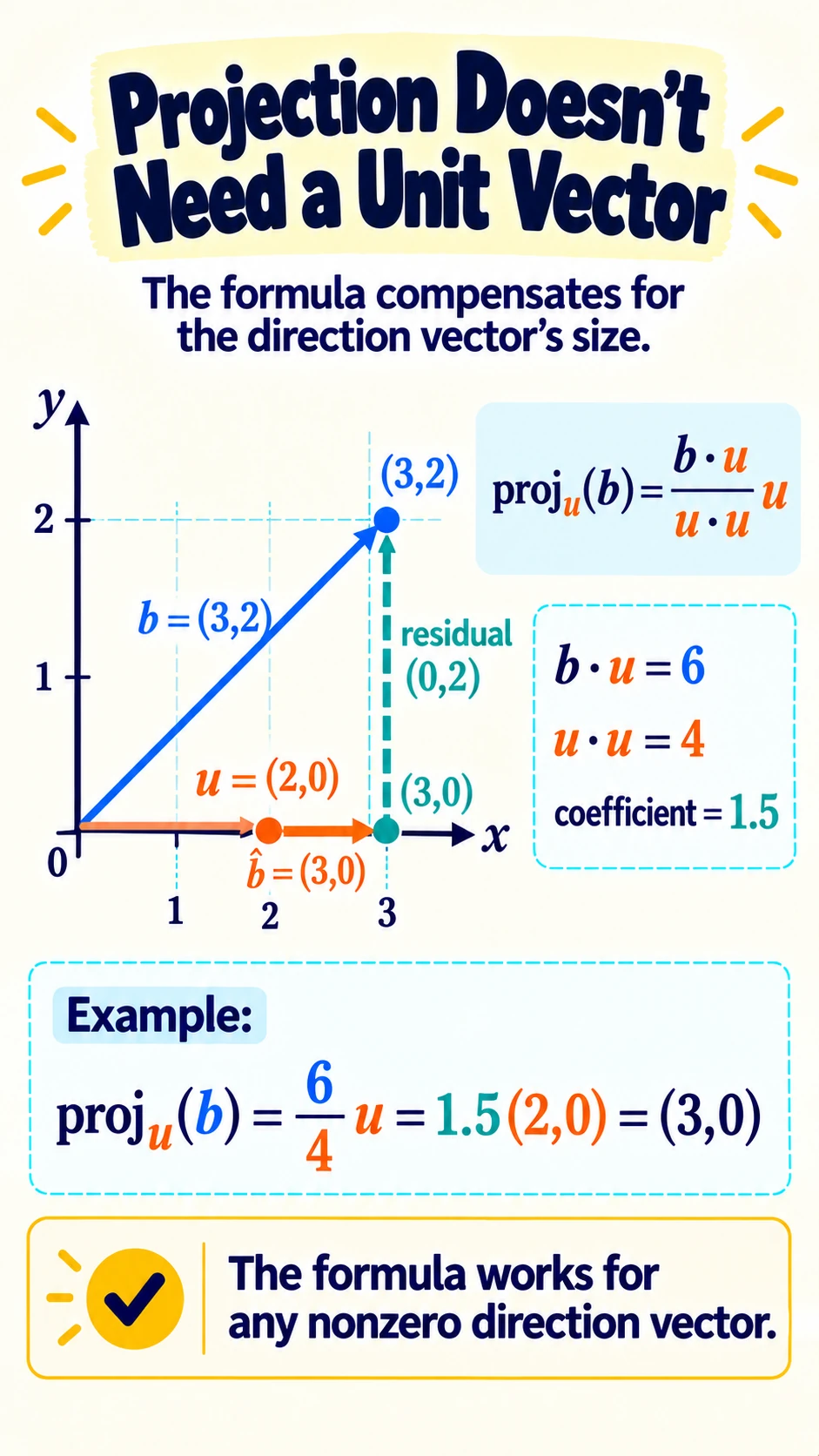 Projection Nonunit Vector
