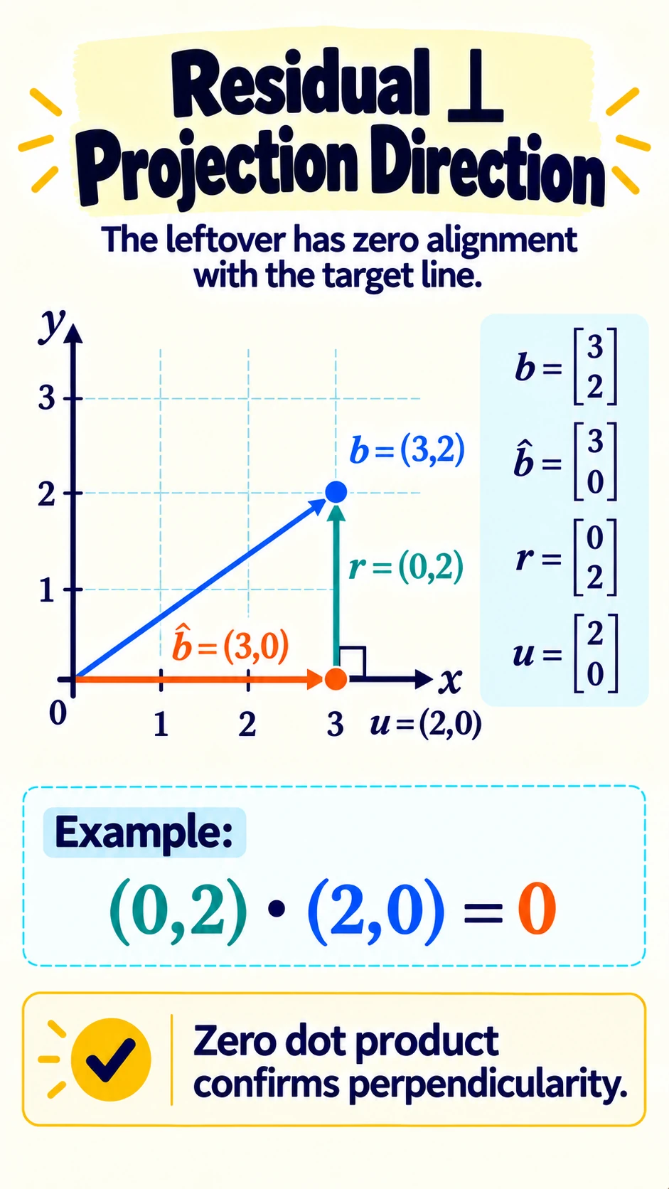 Residual Perpendicular
