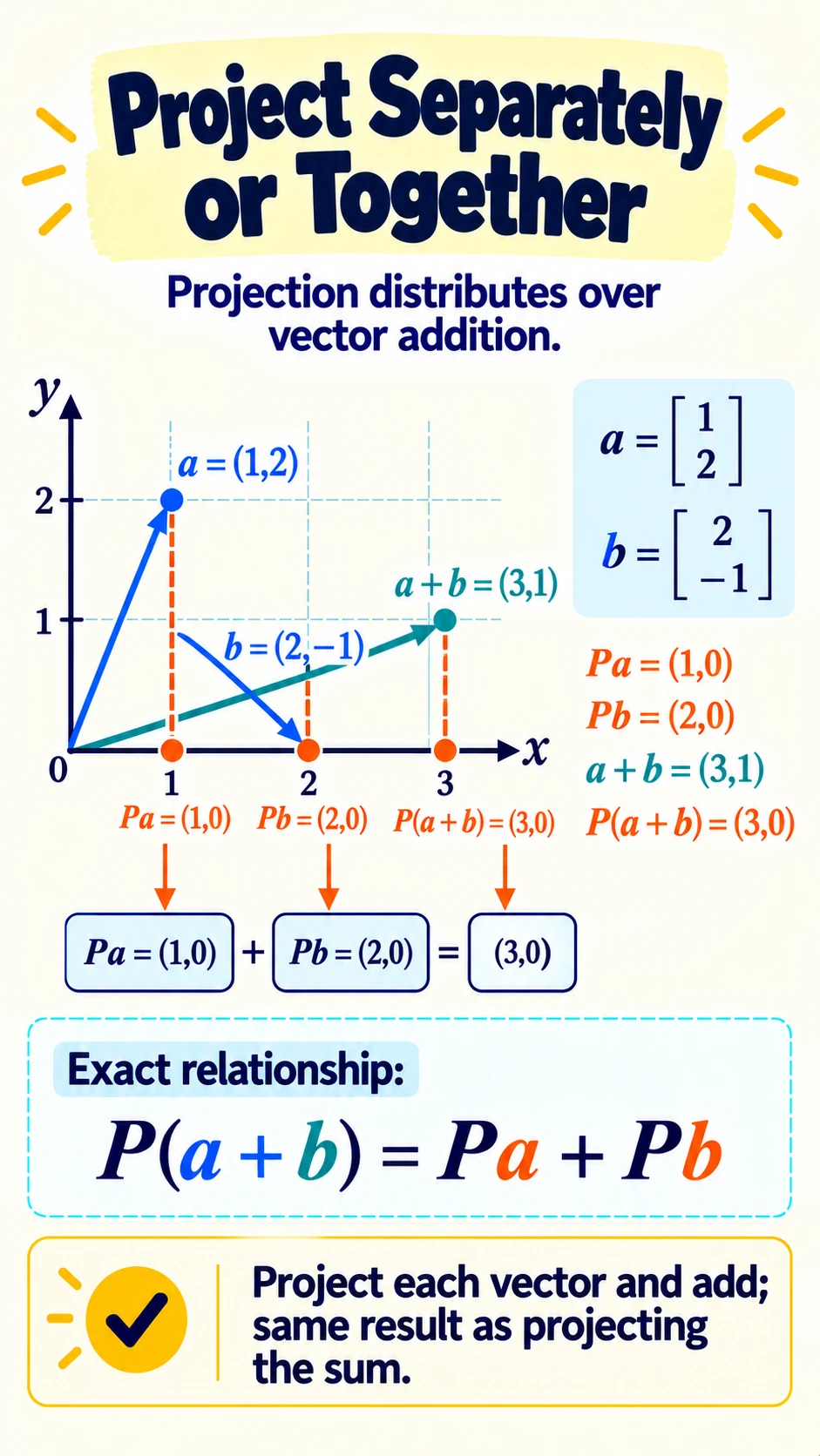 Projection Respects Addition