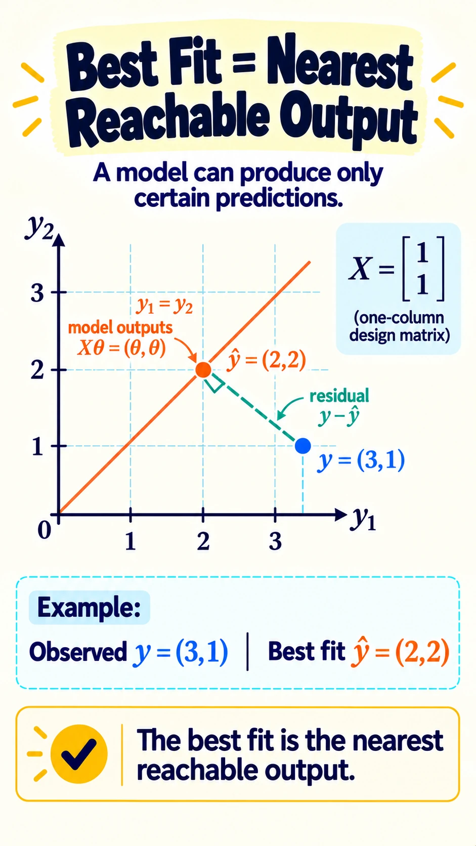 Best Fit Projection