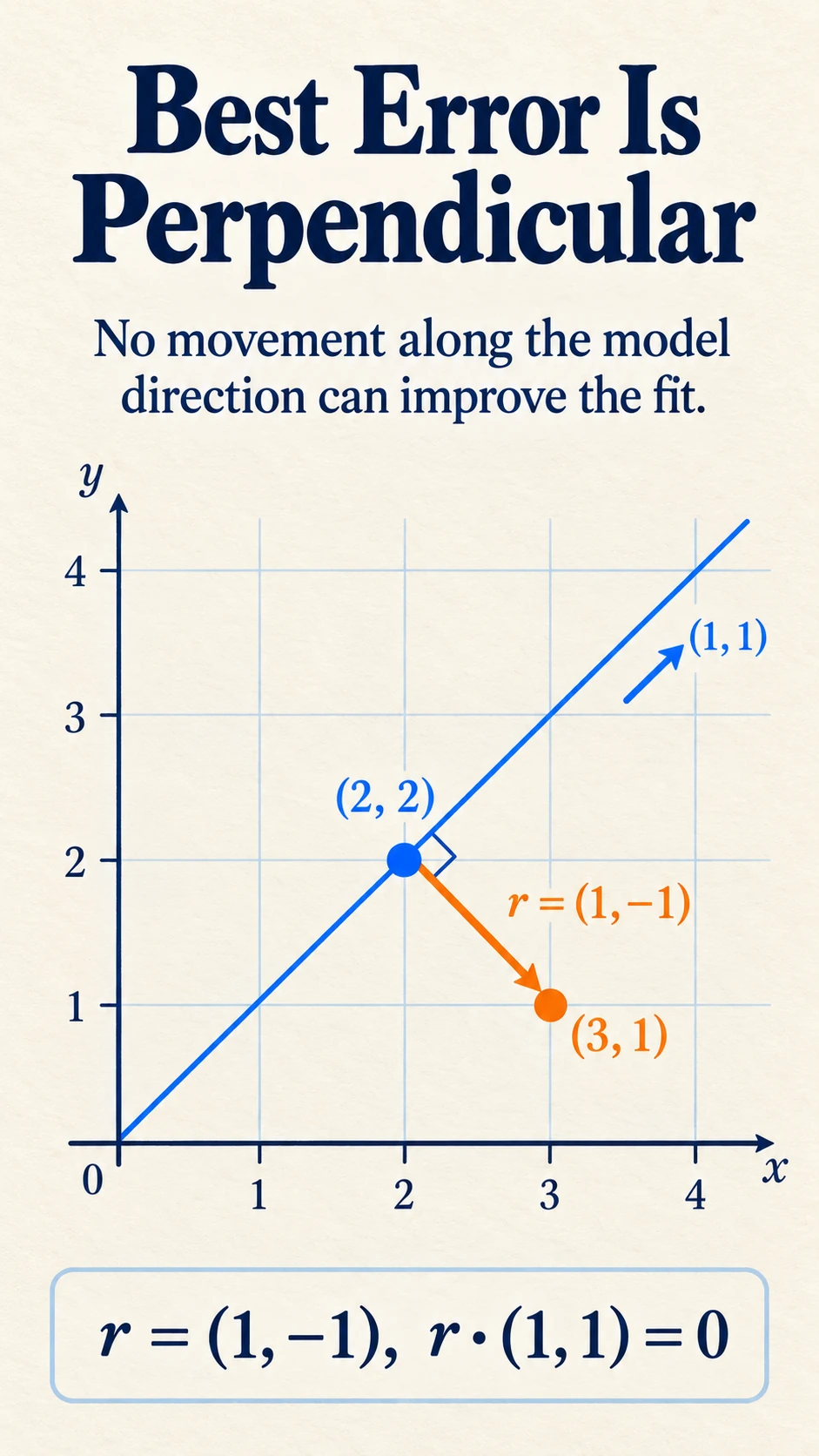 Best Error Perpendicular