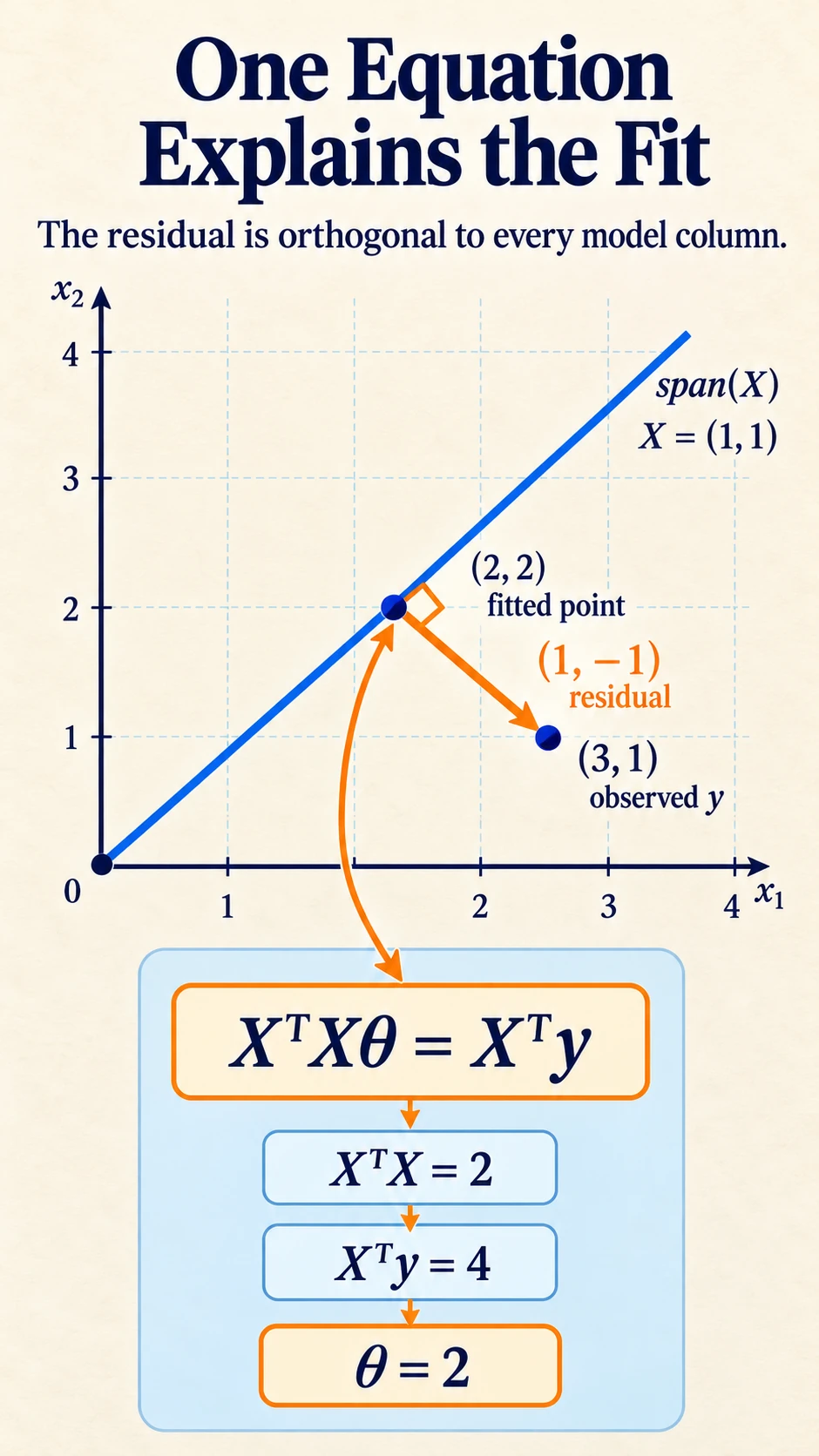 Normal Equation Fit