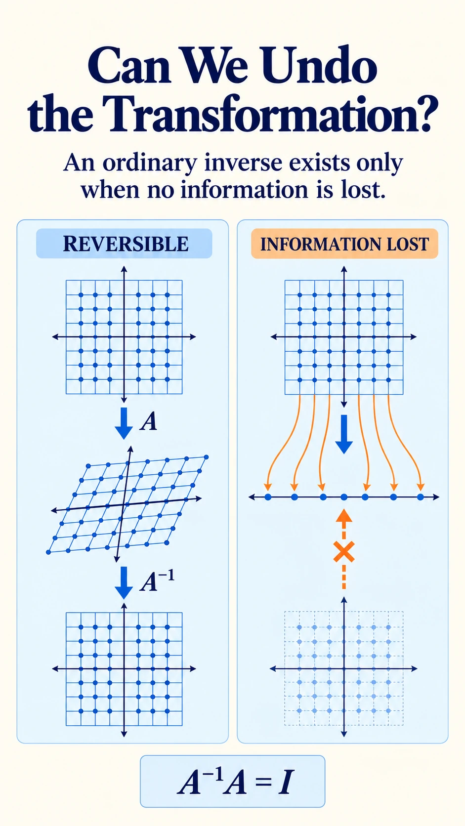 Inverse Undoes Transformation