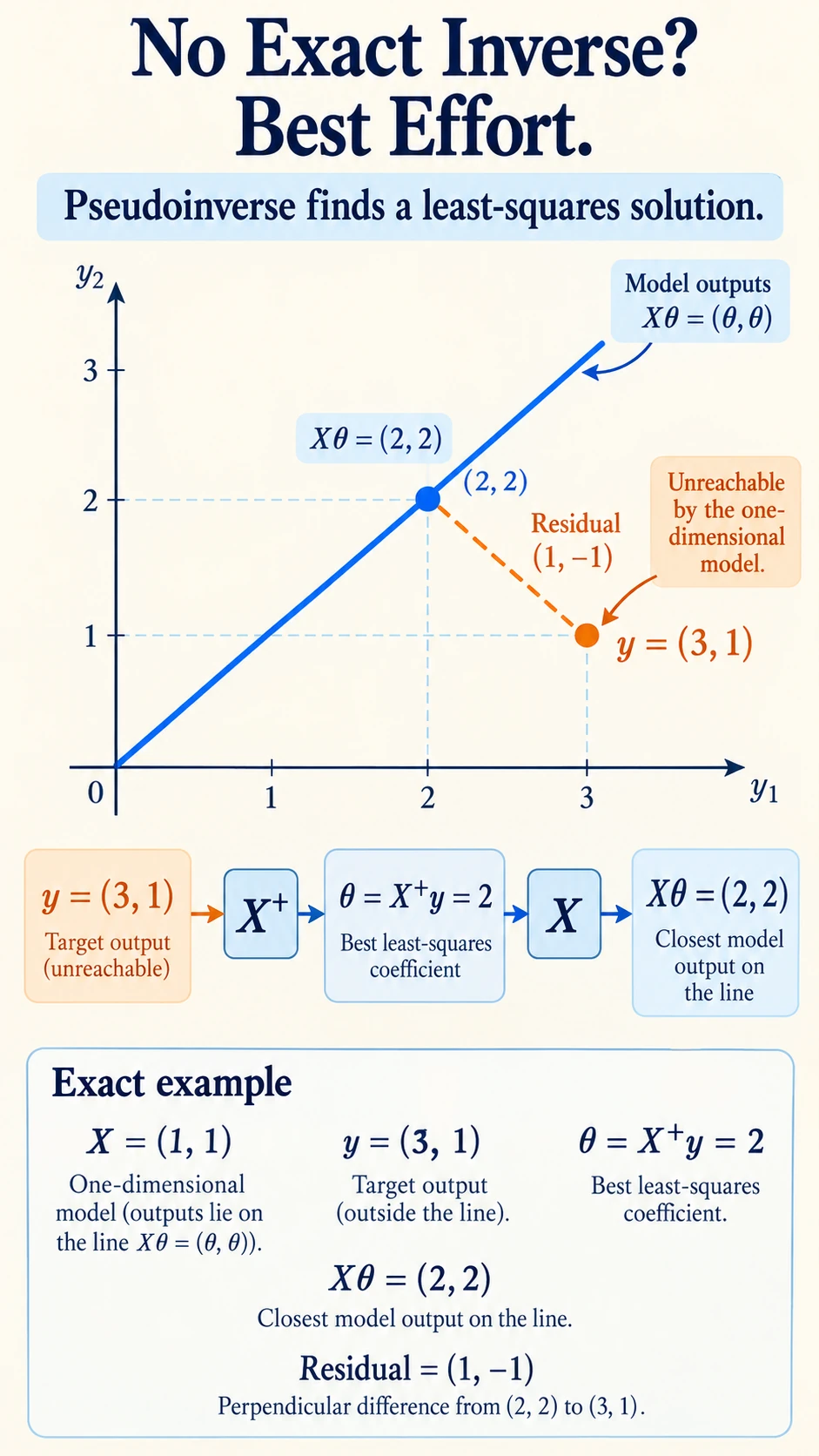 Pseudoinverse Best Answer