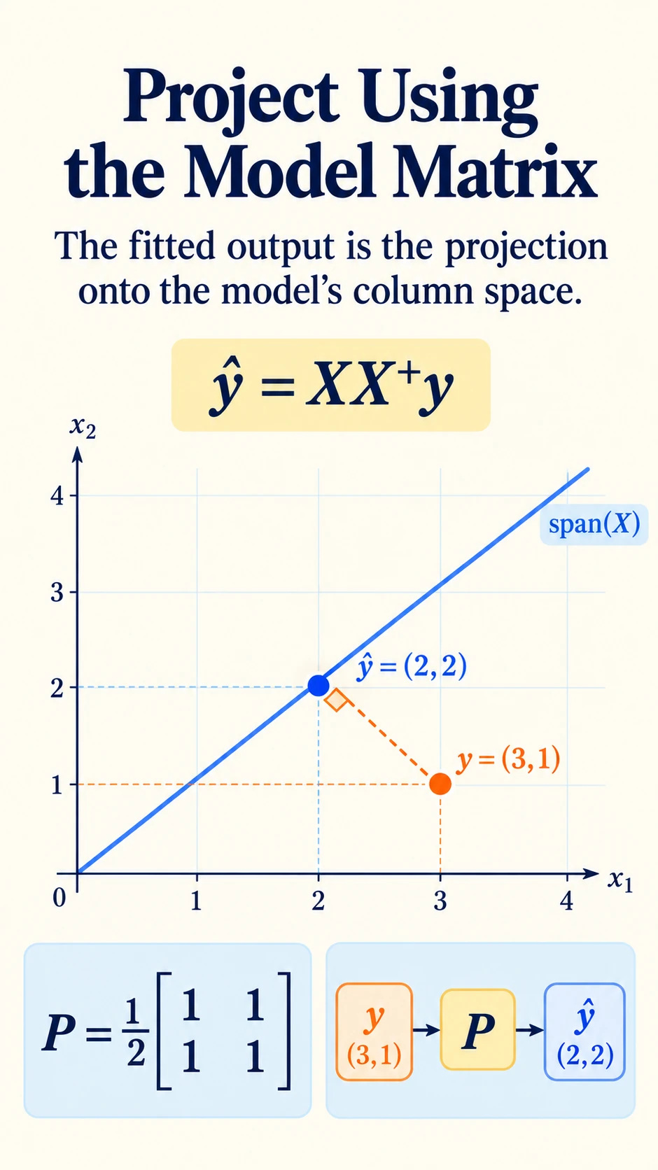 Project Using Model Matrix