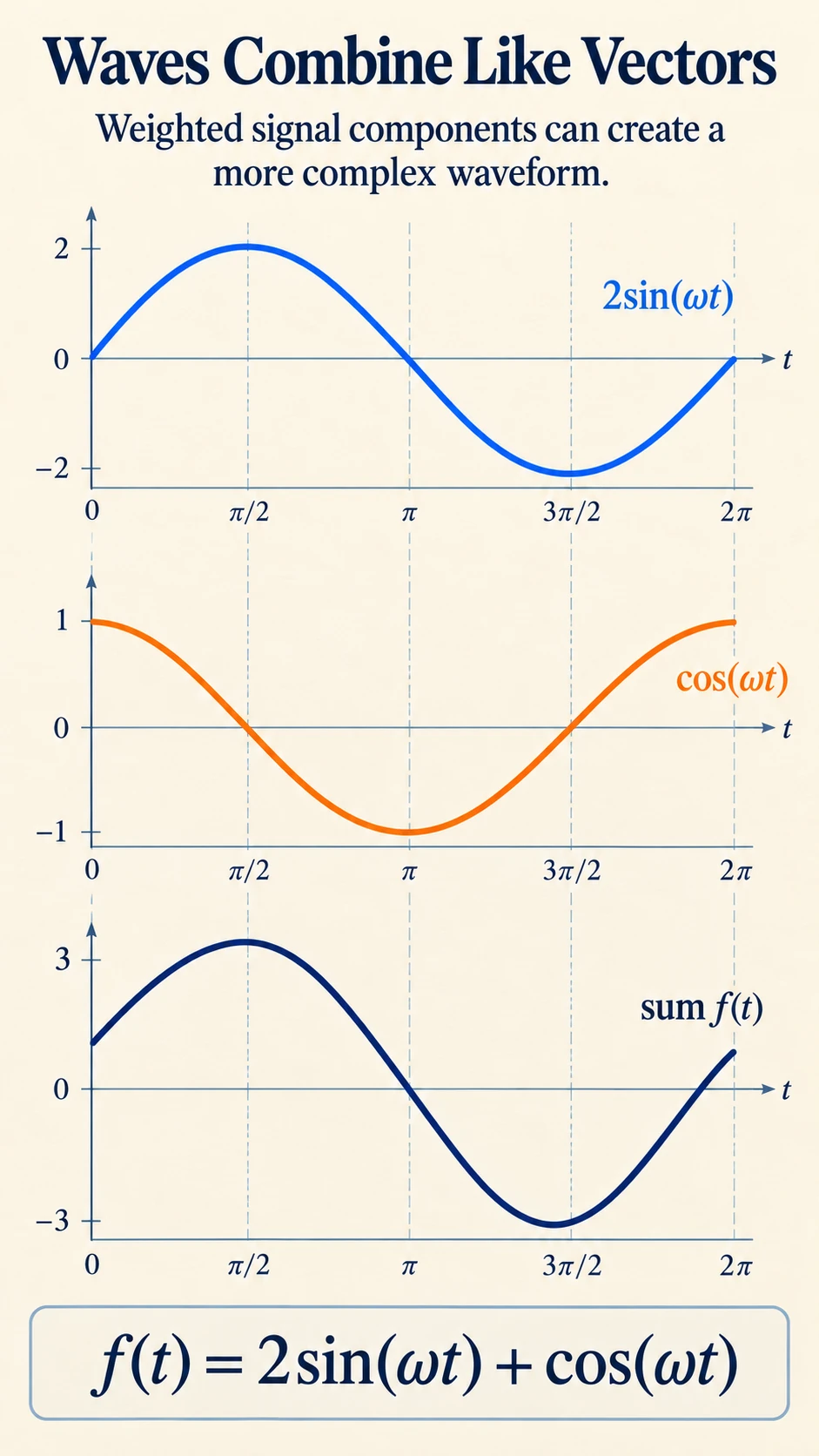 Waves Combine Like Vectors