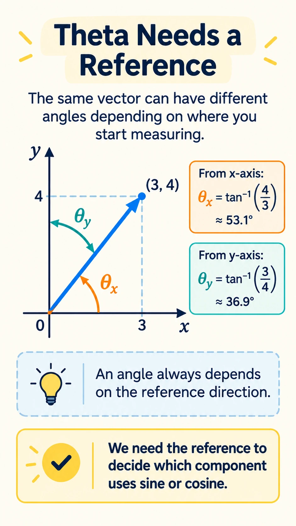 Normal Equations Solve the Signal