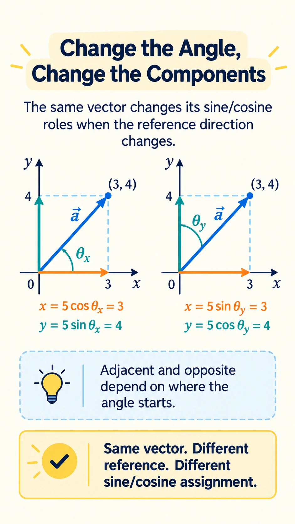 One Formula, Many Norms
