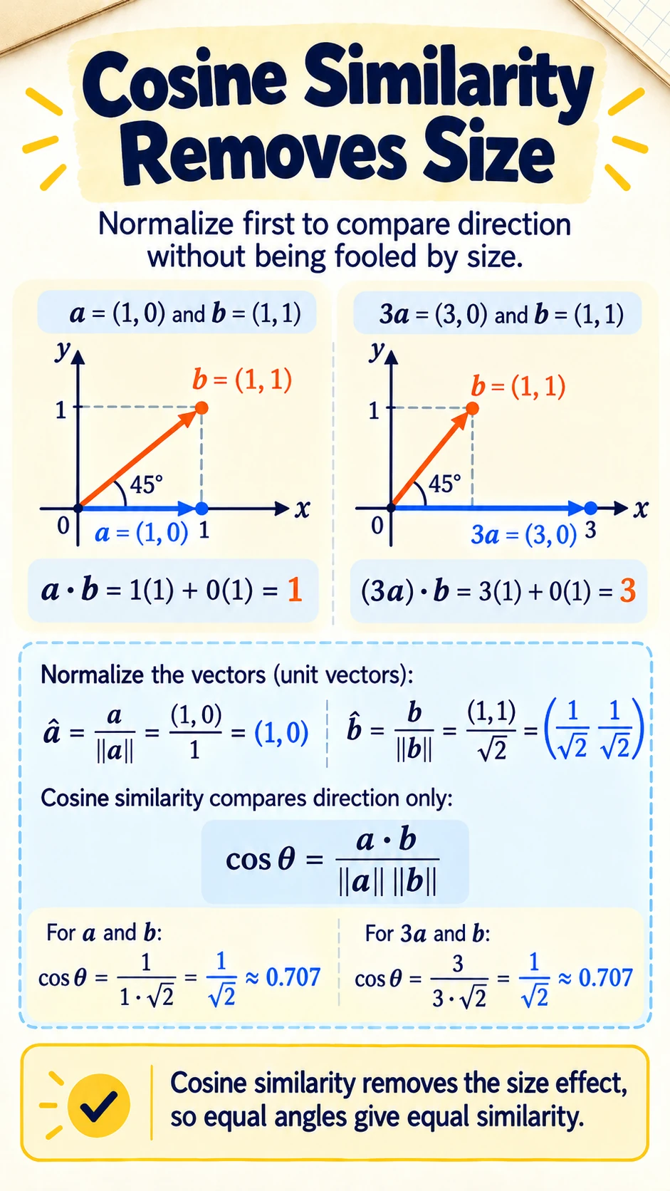 Variance Depends on Direction