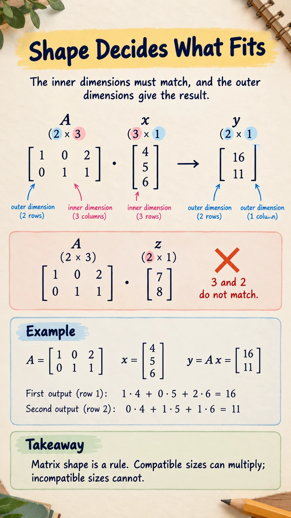 Projection Reduces Dimension