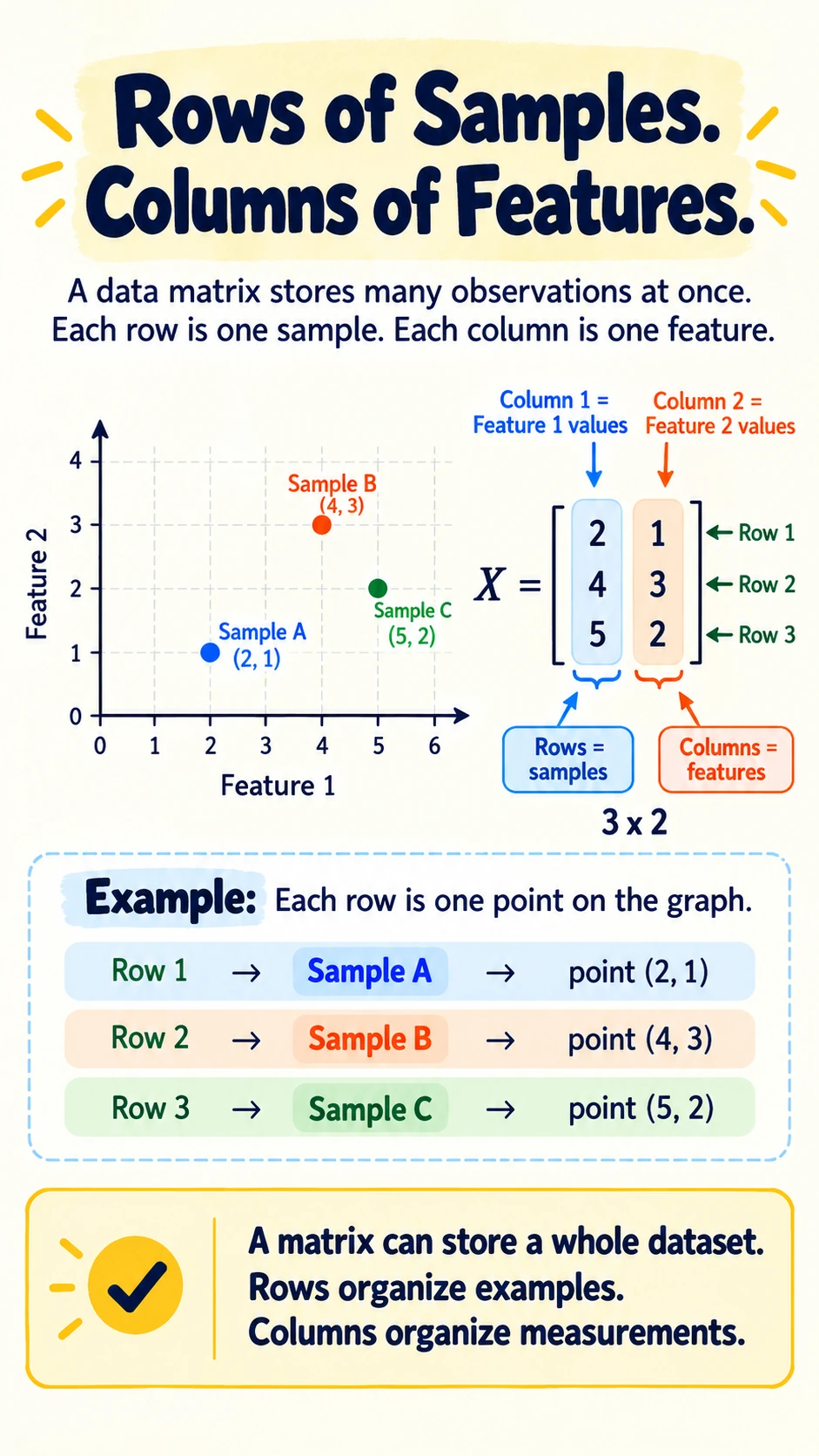 Every Matrix Has Three Stages