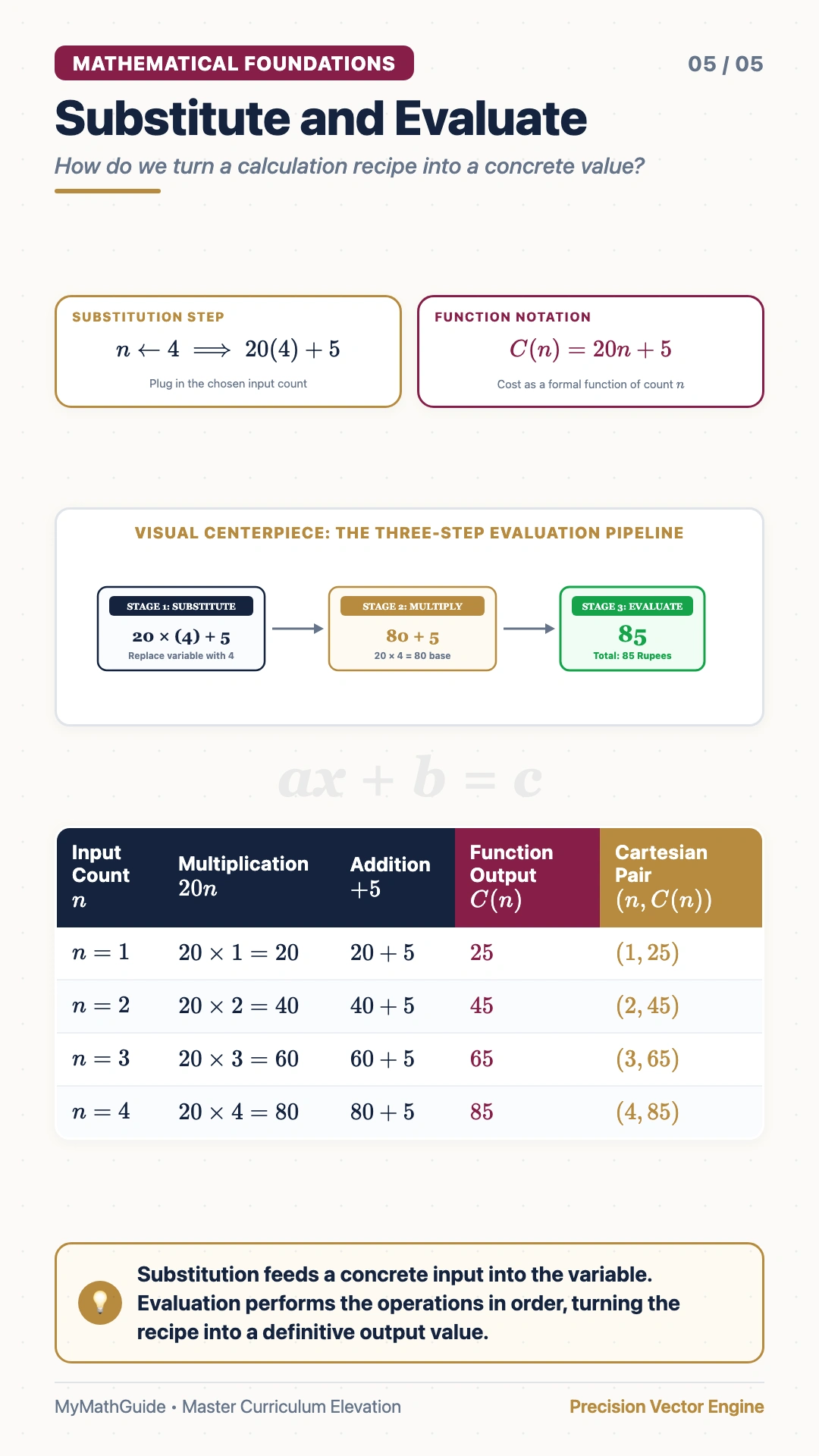 Substitute and evaluate