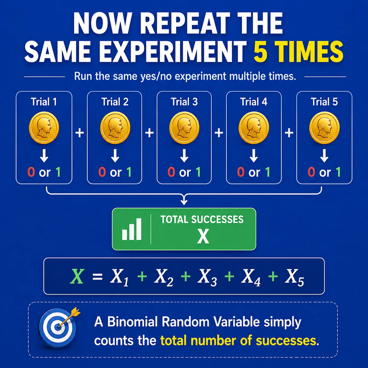 A binomial count is a sum of indicators. Encode each success as Xi=1 and failure as Xi=0, then total successes are X=X1+...+X5.