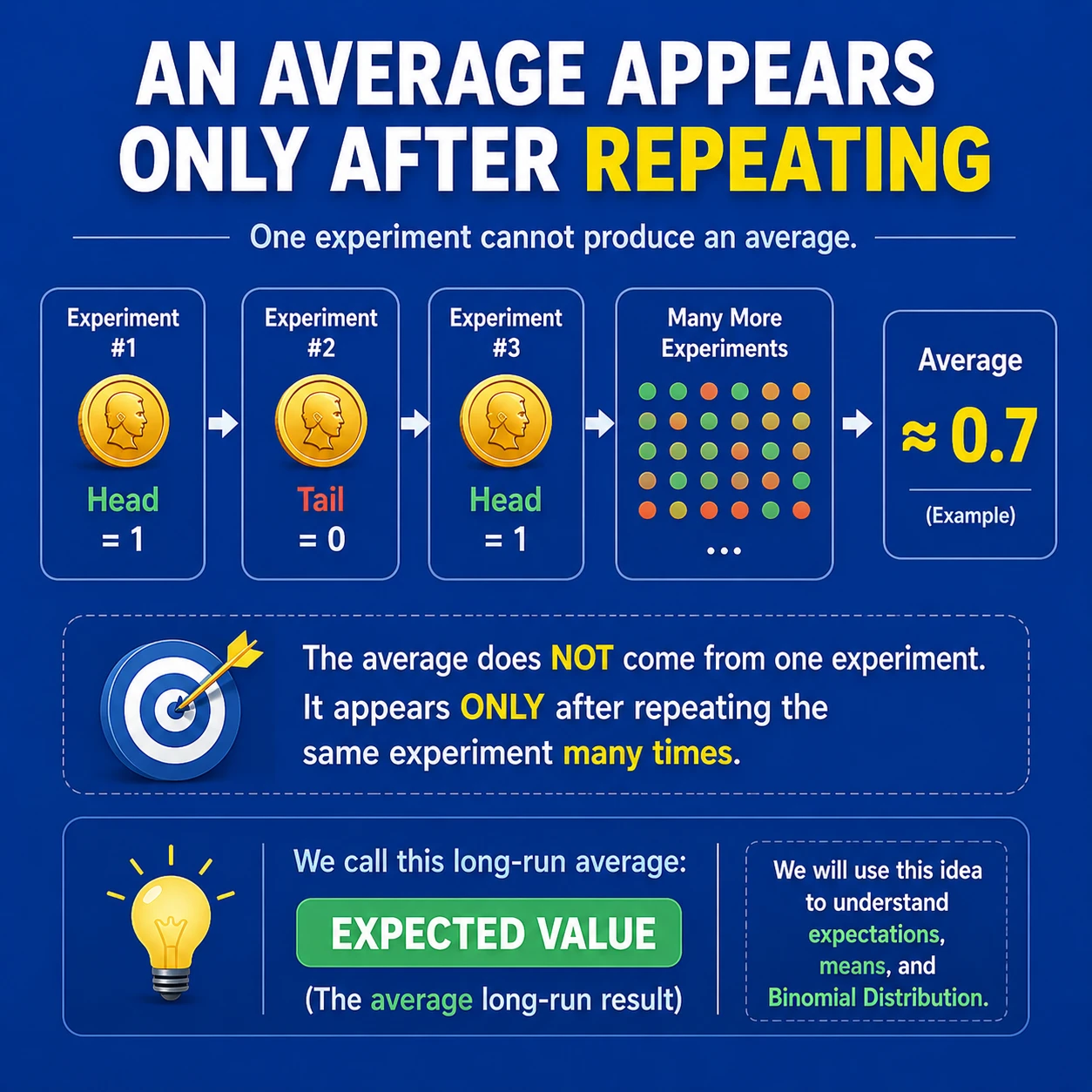 Expectation describes a repeated-process average. Across many comparable repetitions, the average indicator approaches p under the usual stable independent-trial model; an individual realization remains 0 or 1.