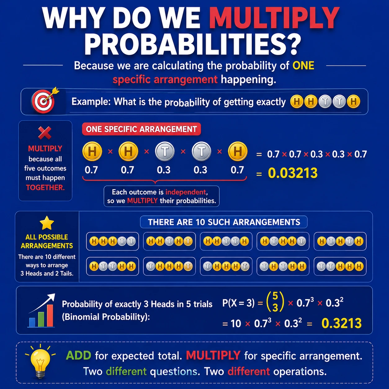 A joint path multiplies conditional chances. The chain rule multiplies each step's conditional probability; for independent trials these conditionals equal the marginal p or 1-p.