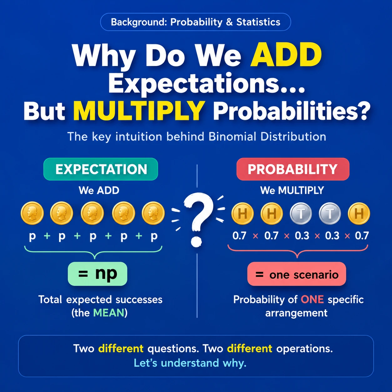 Addition and multiplication answer different questions. Add random-variable contributions to form a total and add expectations for its mean; multiply conditional chances along one joint path, then add disjoint path probabilities when several paths qualify.