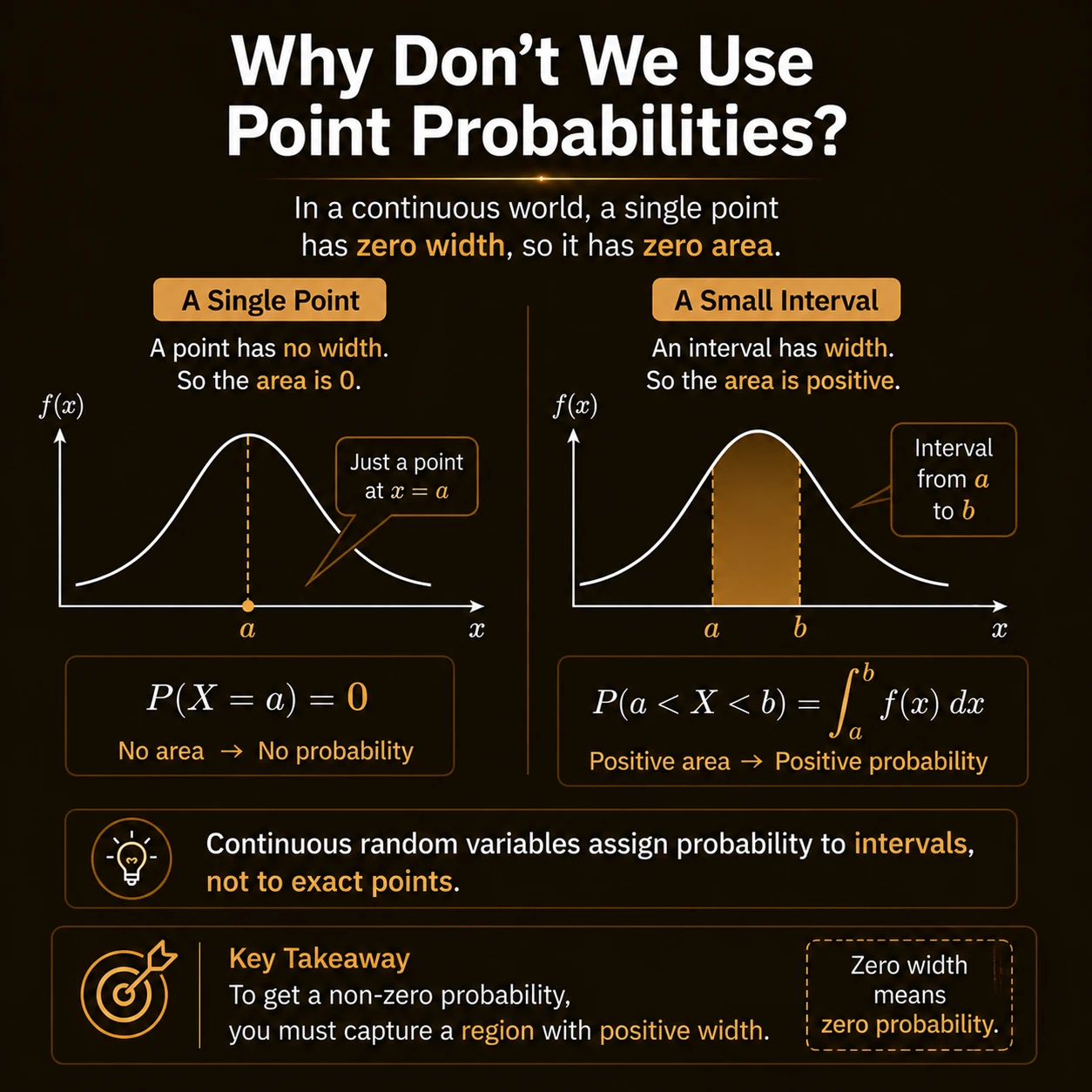 Intervals carry continuous probability. A single point has zero width, hence zero area under a continuous density. An interval has positive width and may have positive probability.