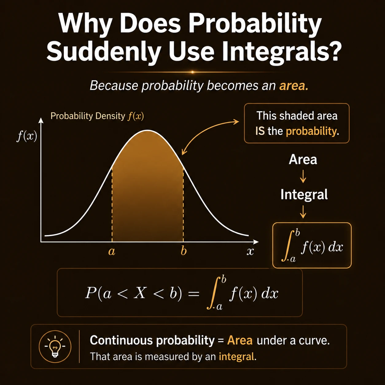 An integral measures interval probability. For a density f, the probability that X lies between a and b is the area under f from a to b, written as an integral.