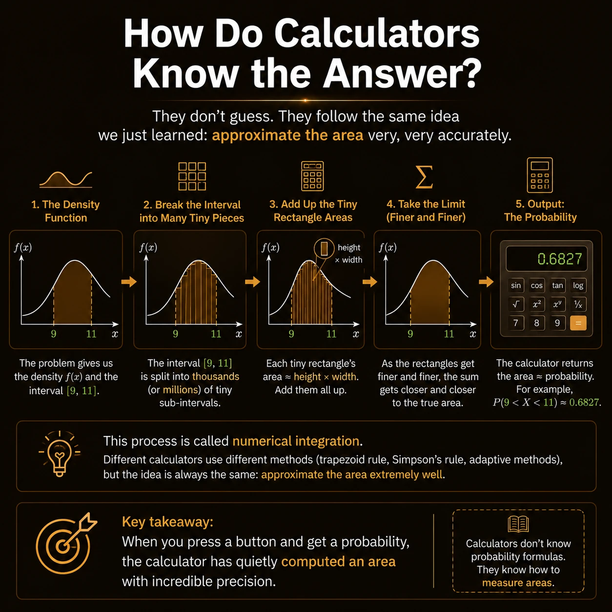 Calculators approximate the same area. Software evaluates or approximates the density area using numerical integration. Different algorithms refine the partition, but the target remains the same interval probability.