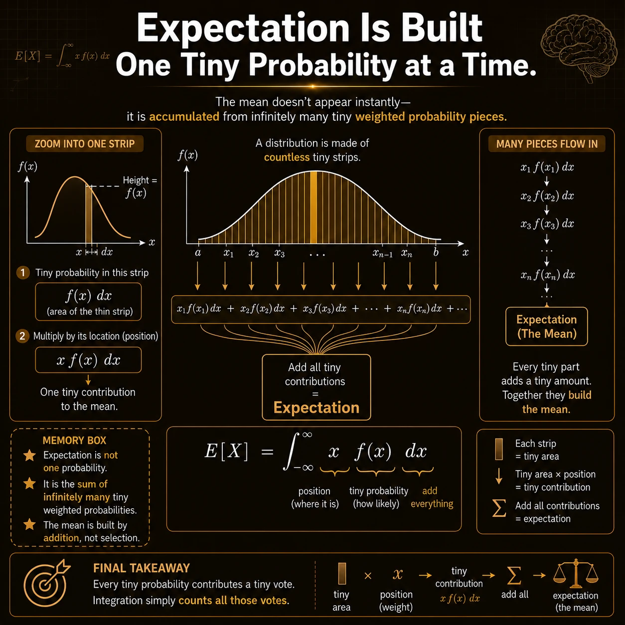 Expectation is built from tiny weighted contributions. A tiny strip contributes probability f(x) dx. Multiplying by its position x gives x f(x) dx; integrating all contributions produces E[X].