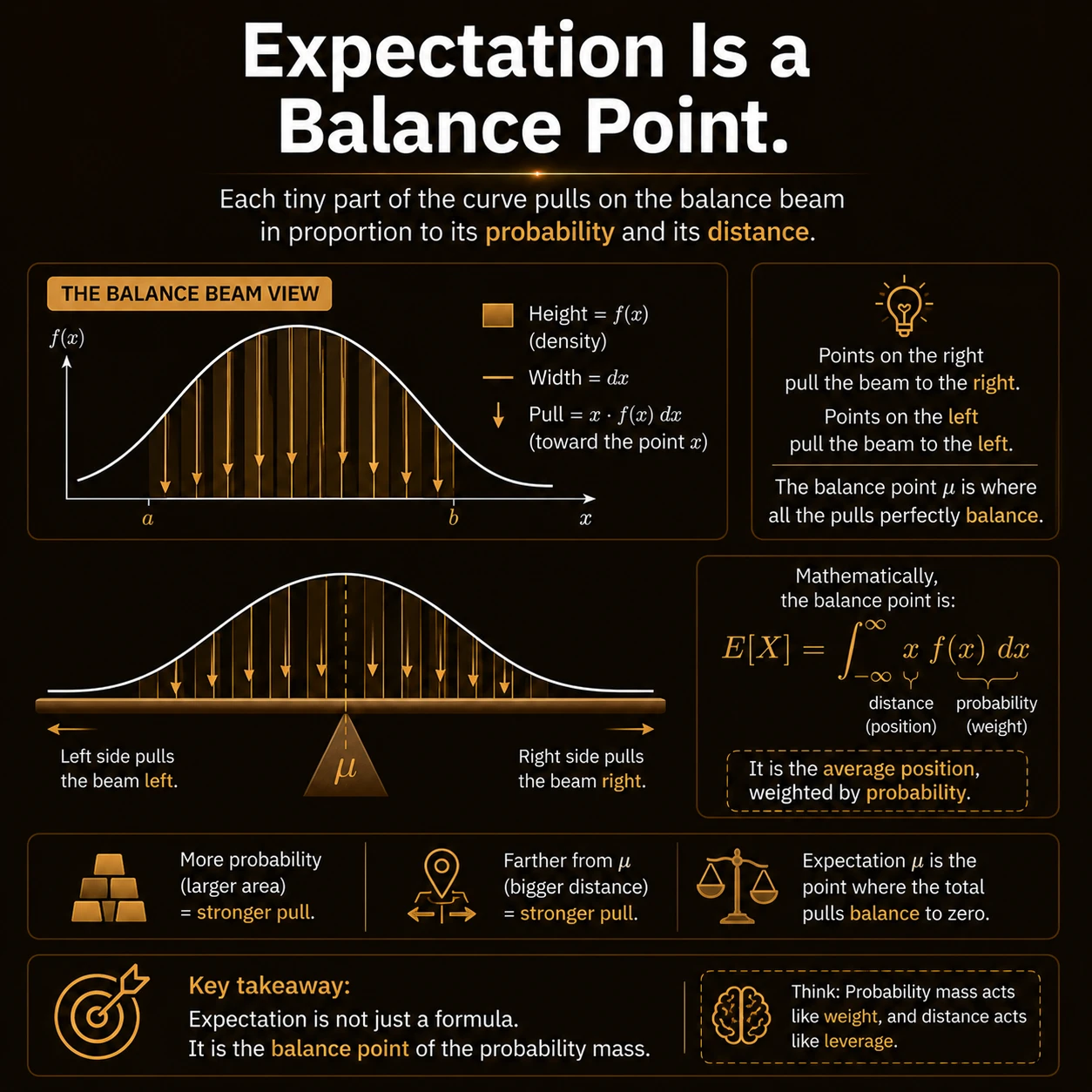 Expectation is the balance point. Probability acts like weight and position acts like leverage. At the mean, the probability-weighted pulls to the left and right balance.