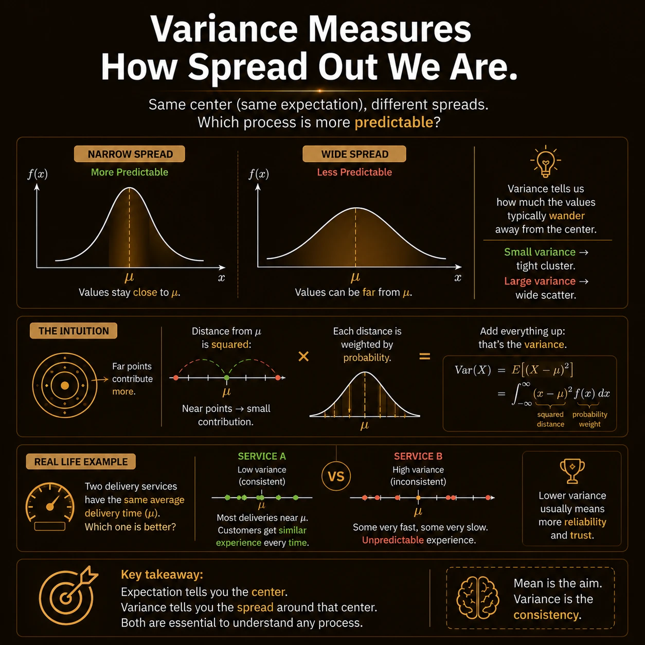 Variance measures spread around the balance point. Variance averages squared distance from the mean, weighted by density. Narrow distributions have smaller variance than wide distributions with the same center.