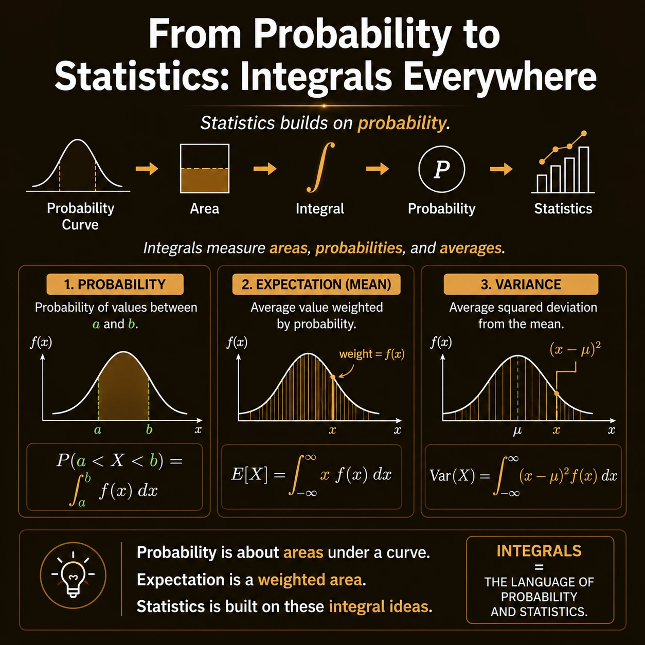 One integral language supports statistics. Interval probability integrates f(x), expectation integrates x f(x), and variance integrates squared distance times f(x). Each is a different probability-weighted area.
