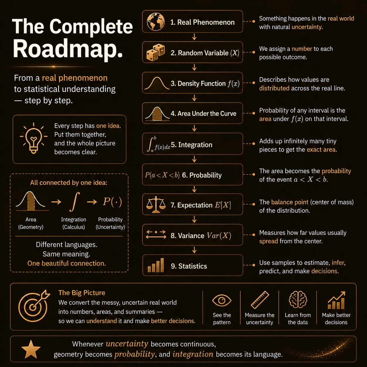 The complete continuous-probability roadmap. Model a phenomenon with a random variable and density, use areas for probabilities, summarize with expectation and variance, then use data to estimate and decide.