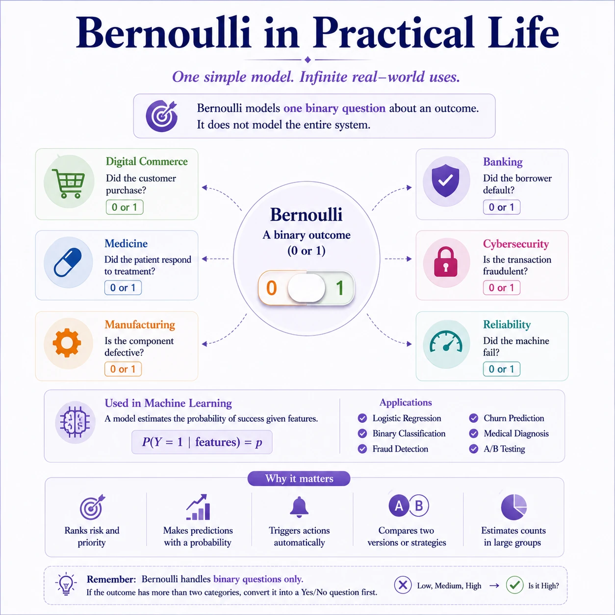 Bernoulli Distribution: Step 2