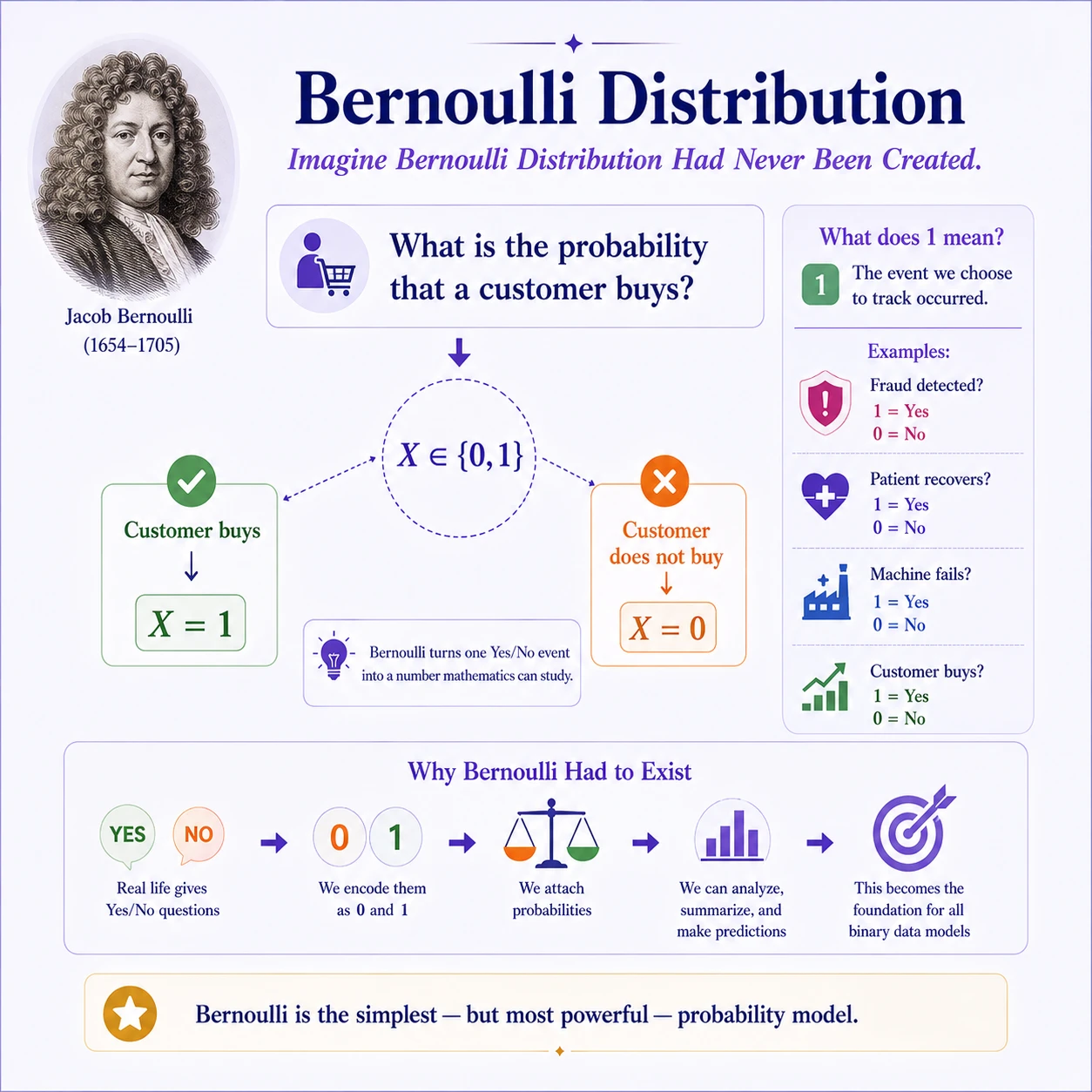 Bernoulli Distribution: Step 4