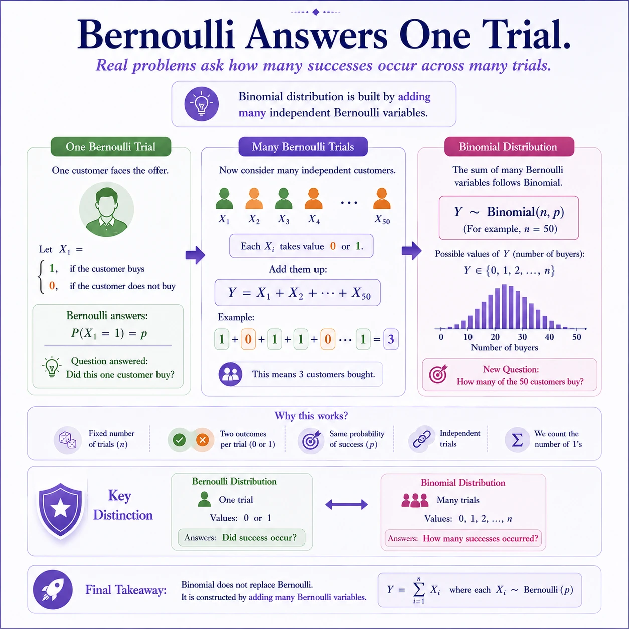Bernoulli Distribution: Step 5