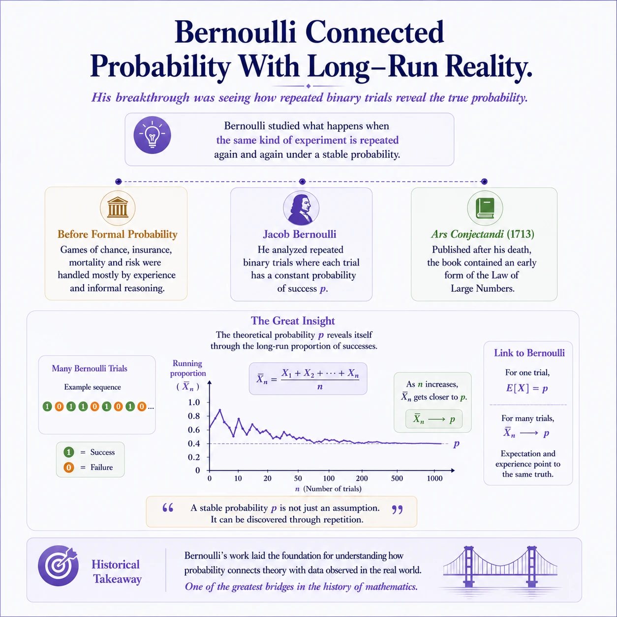 Bernoulli Distribution: Step 6