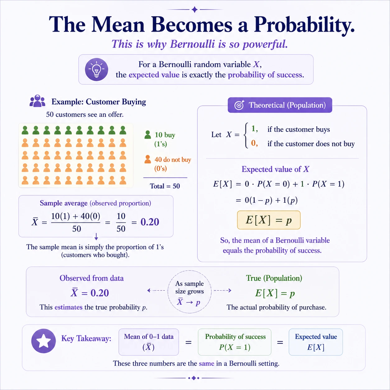 Bernoulli Distribution: Step 7
