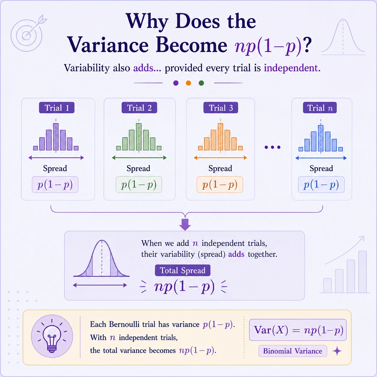 Binomial Distribution: Step 6