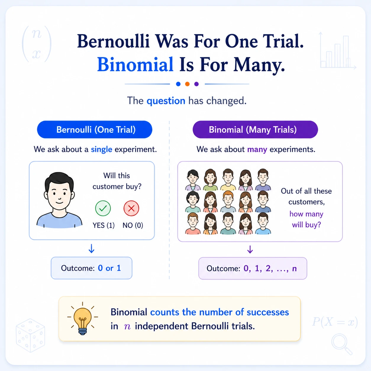 Binomial Distribution: Step 8