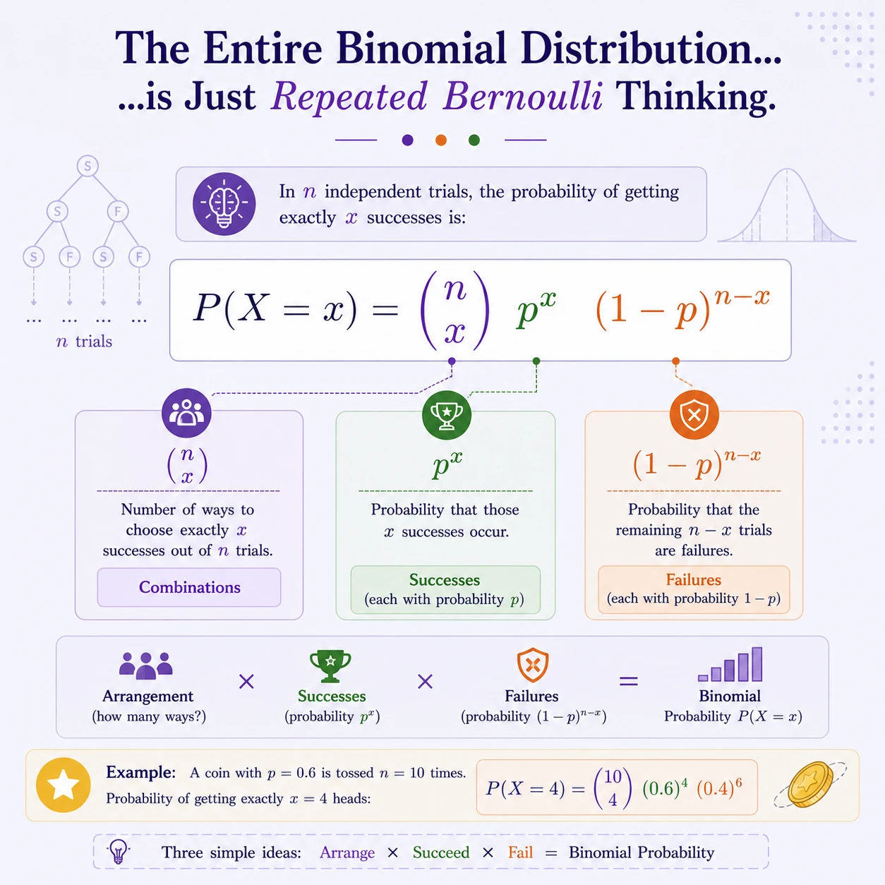 Binomial Distribution: Step 10