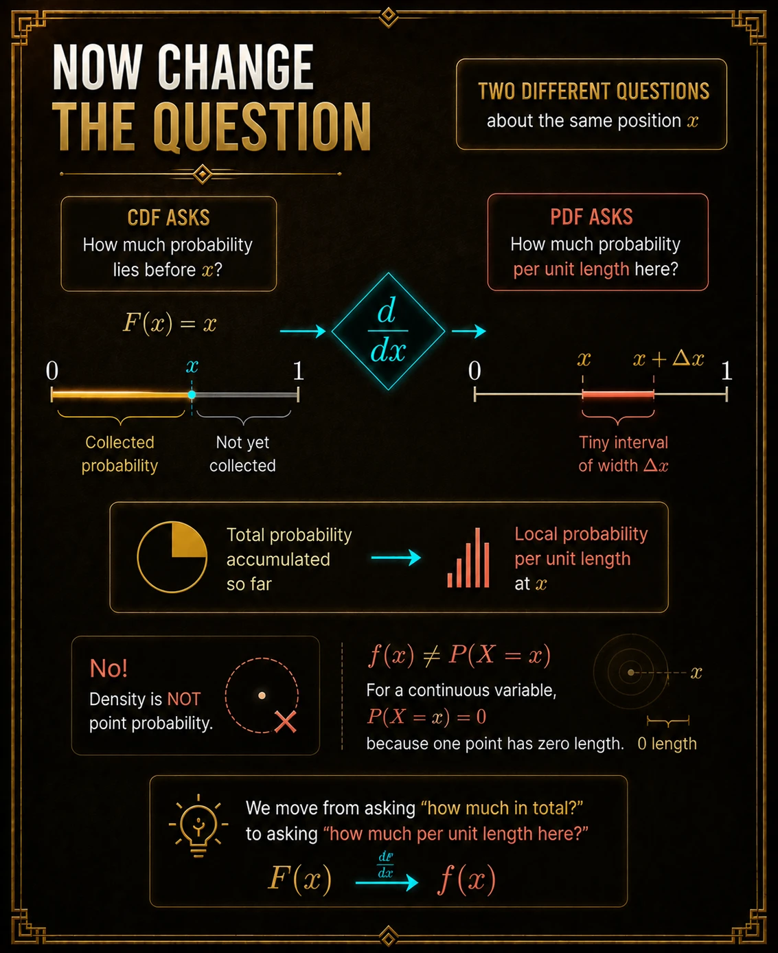 CDF and PDF answer different questions. The CDF asks how much probability has accumulated by x. The PDF asks how rapidly probability is accumulating near x; density is not point probability.