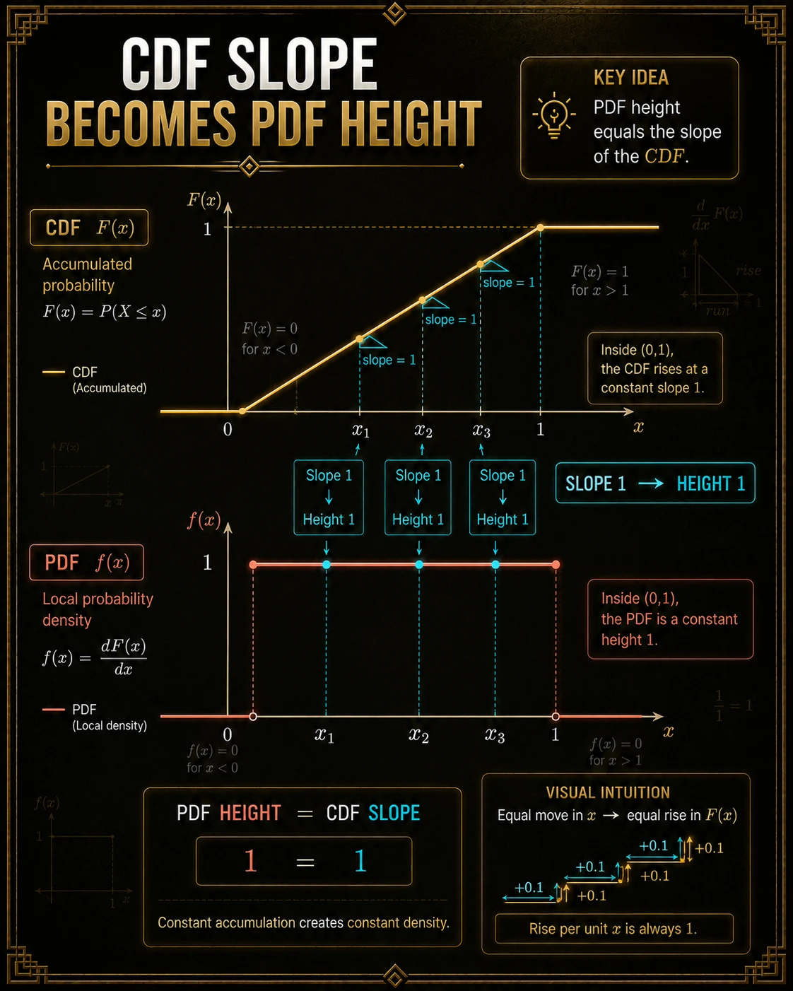 CDF slope becomes PDF height. Inside (0,1), equal moves in x create equal rises in F, so the CDF slope is 1. The PDF therefore has constant height 1.