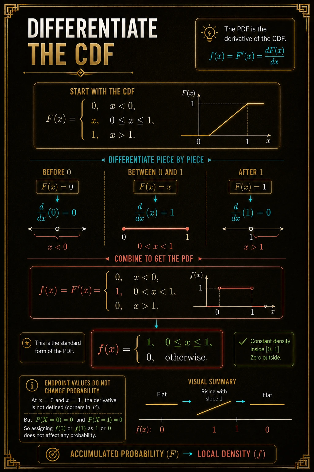 Differentiate the CDF piece by piece. The CDF is flat outside [0,1] and has slope 1 inside, so f(x)=1 on (0,1) and 0 outside. Endpoint values do not change any continuous probability.