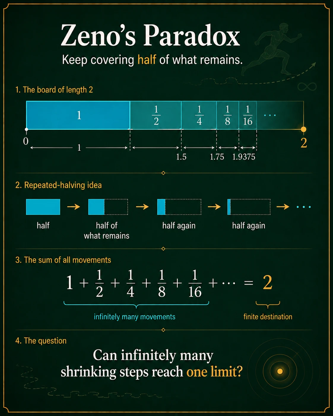 Infinitely many shrinking gaps can reach one target. Zeno's half-distance process produces partial sums 1, 1.5, 1.75, 1.875 and so on. The number of moves is infinite, but the remaining distance shrinks to zero and the sums converge to 2.