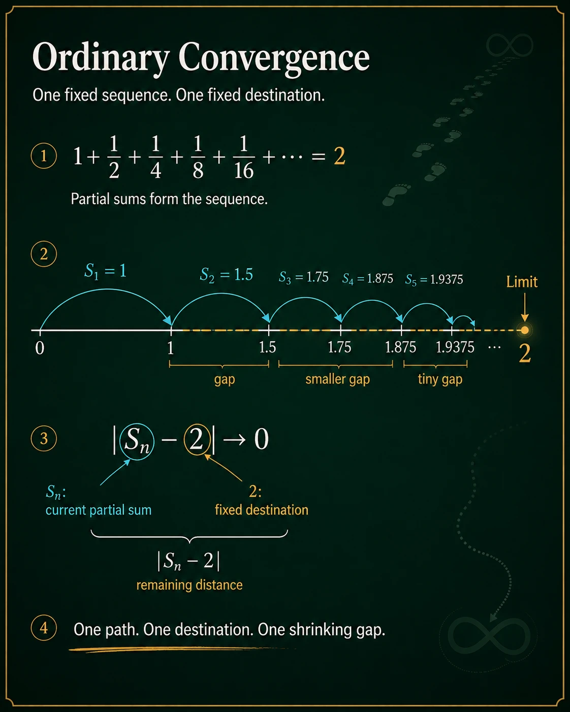 Ordinary convergence follows one deterministic sequence. For one fixed sequence S_n and target 2, ordinary convergence means the numerical error |S_n-2| tends to zero. One path, one destination, one shrinking gap.