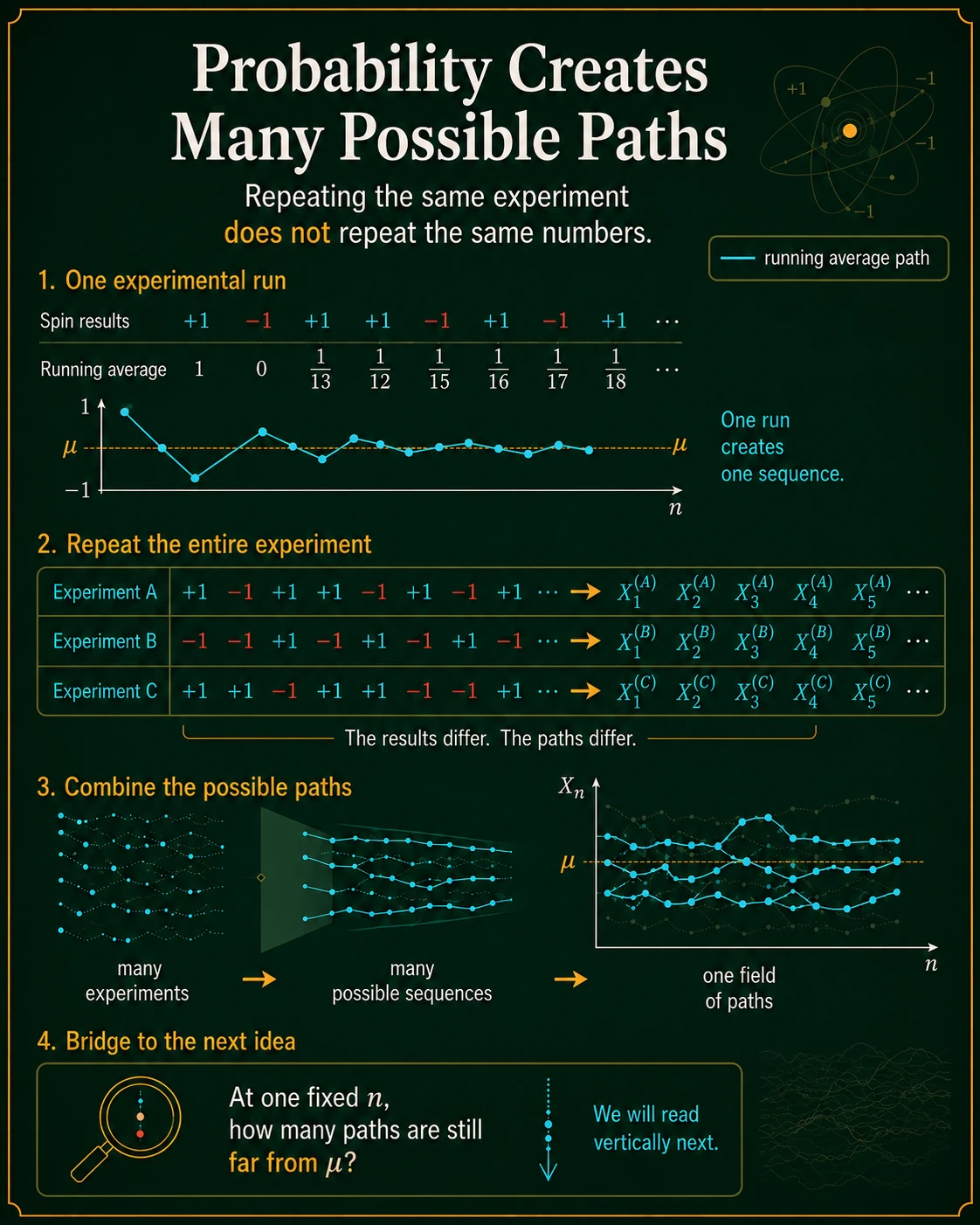 Random repetition creates many possible paths. Repeating a random experiment produces different observation sequences and therefore different running-average paths. A probabilistic convergence statement must specify how those possible paths are judged.