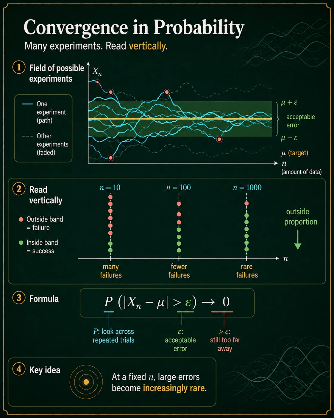Convergence in probability reads across experiments. X_n converges in probability to mu when, for every tolerance epsilon greater than zero, P(|X_n-mu|>epsilon) tends to zero. At each fixed n, look across repeated experiments and count the fraction outside the tolerance band.